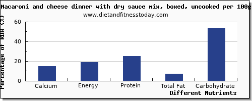 chart to show highest calcium in macaroni and cheese per 100g